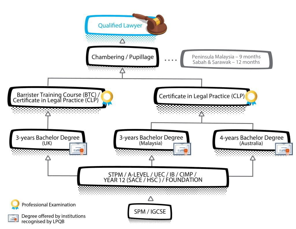 Lawyer Part 2 The recognised pathway AUG Student Services