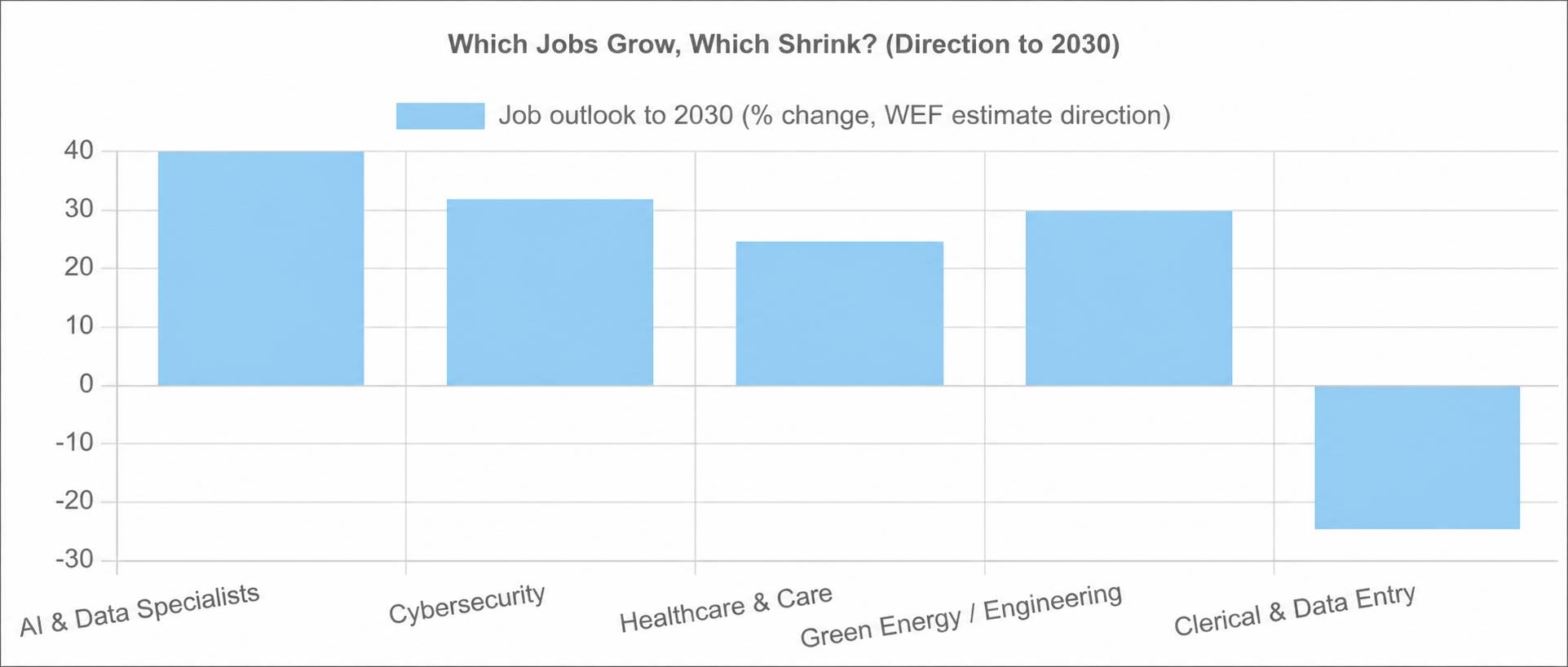 Is AI Replacing Jobs? Which Degrees Are Future-Proof? A Simple 2026 Guide for Malaysian Parents & Students