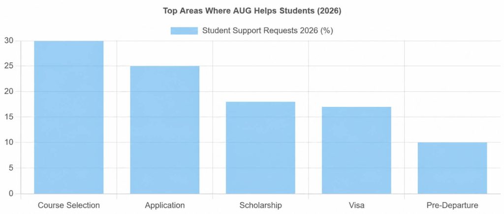 Apply to University with Confidence How AUG Student Services Can Help You